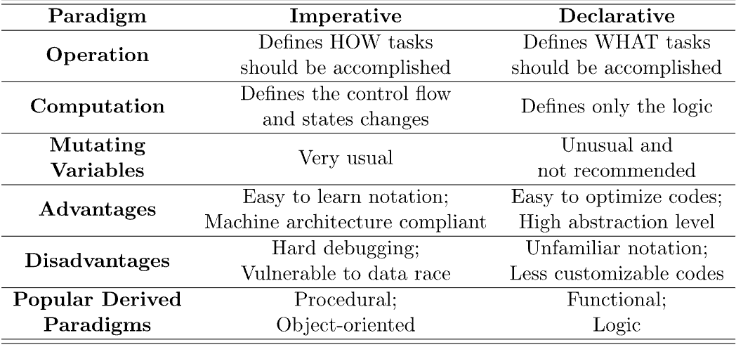 Imperative and Declarative Programming Paradigms