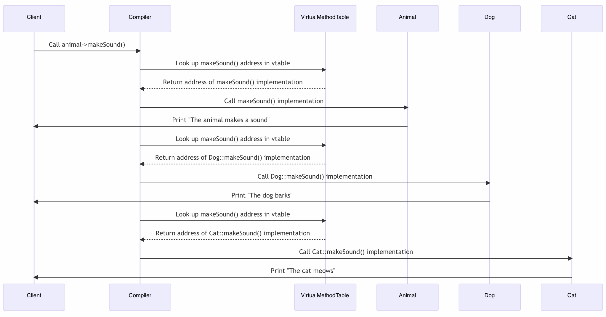 dynamic dispatch sequence diagram